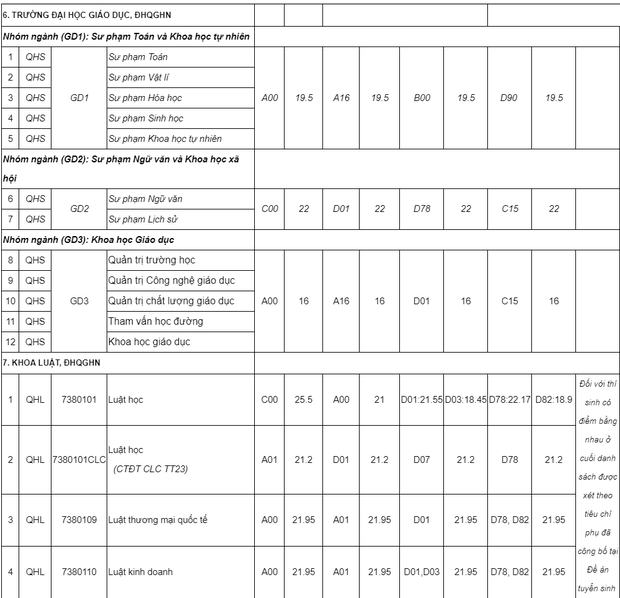 Điểm chuẩn của các trường Đại học top đầu tại Hà Nội năm 2019 mà sĩ tử 2k2 cần biết - Ảnh 10.