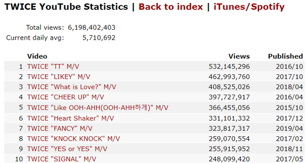 Tranh cãi vị thế của Red Velvet: Bán album lẫn lượt xem YouTube đều thua TWICE và BLACKPINK, liệu có xứng “chung mâm” với 2 nhóm đàn em? - Ảnh 3. Tranh cãi vị thế của Red Velvet: Bán album lẫn lượt xem YouTube đều thua TWICE và BLACKPINK, liệu có xứng “chung mâm” với 2 nhóm đàn em? - Ảnh 3.