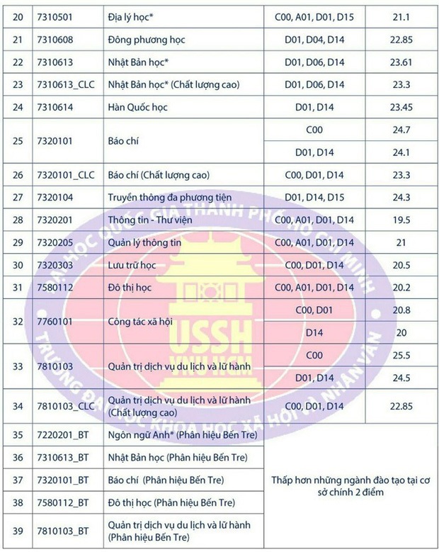 Điểm chuẩn năm 2019 của các trường Đại học công lập tại TP.HCM sĩ tử 2k2 cần biết - Ảnh 6.