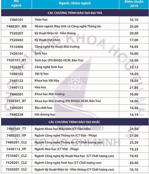 Điểm chuẩn năm 2019 của các trường Đại học công lập tại TP.HCM sĩ tử 2k2 cần biết - Ảnh 7.