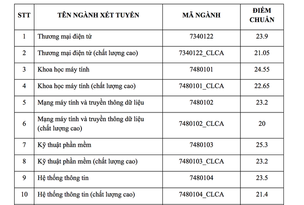 Điểm chuẩn năm 2019 của các trường Đại học công lập tại TP.HCM sĩ tử 2k2 cần biết - Ảnh 9.