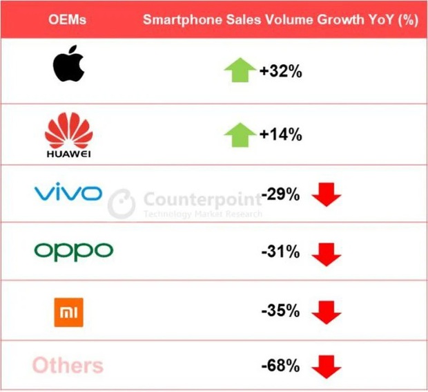 Miệng hô hào tẩy chay, tay vẫn xuống tiền cho Apple, iPhone bán chạy như diều gặp gió tại Trung Quốc - Ảnh 1.