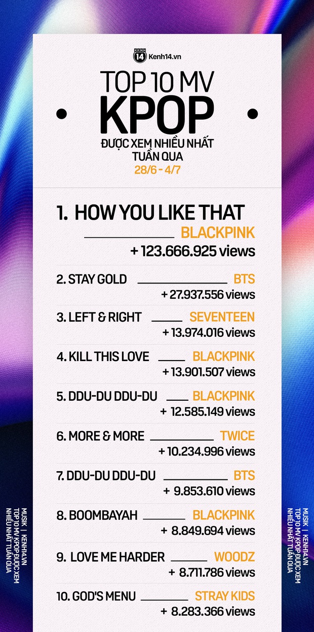10 MV Kpop được xem nhiều nhất tuần: BLACKPINK quay trở lại cực gắt với 4 MV; BTS, SEVENTEEN giữ vững phong độ còn PSY bất ngờ rớt top - Ảnh 8. 10 MV Kpop được xem nhiều nhất tuần: BLACKPINK quay trở lại cực gắt với 4 MV; BTS, SEVENTEEN giữ vững phong độ còn PSY bất ngờ rớt top - Ảnh 8.