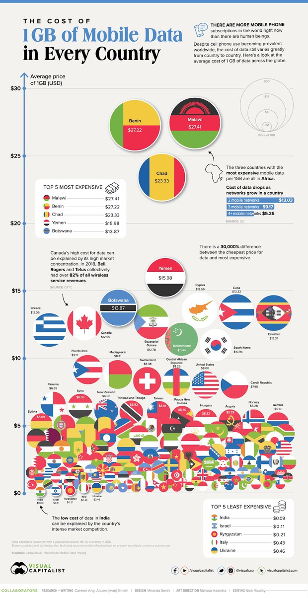 Việt Nam nằm trong top 10 quốc gia có giá tiền dữ liệu di động rẻ nhất thế giới - Ảnh 1.