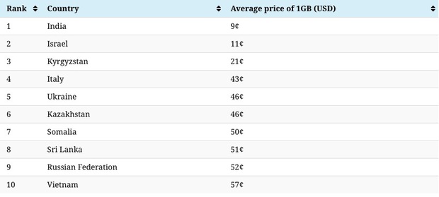 Việt Nam thuộc top 10 quốc gia có phí dữ liệu di động rẻ nhất thế giới - Ảnh 2.