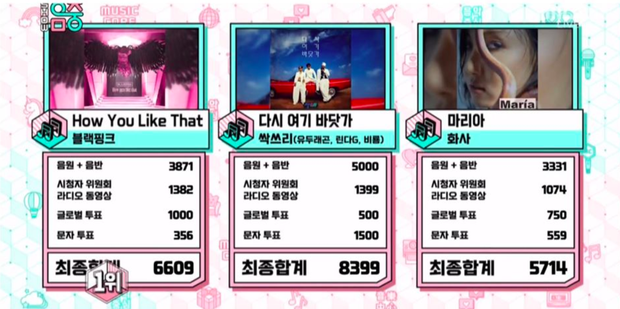 Tân binh ngang ngược SSAK3 vượt mặt BLACKPINK và Hwasa giật cúp, còn giúp Music Core tăng gấp 3 rating thiết lập kỷ lục trong năm 2020 - Ảnh 1. Tân binh ngang ngược SSAK3 vượt mặt BLACKPINK và Hwasa giật cúp, còn giúp Music Core tăng gấp 3 rating thiết lập kỷ lục trong năm 2020 - Ảnh 1.