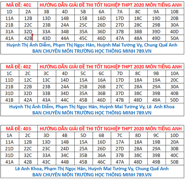 Đáp án đề thi tiếng Anh tốt nghiệp THPT Quốc gia 2020 - Ảnh 1.