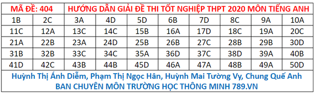 Đáp án đề thi tiếng Anh tốt nghiệp THPT Quốc gia 2020 - Ảnh 2.