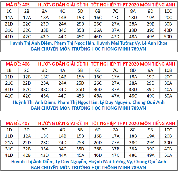 Đáp án đề thi tiếng Anh tốt nghiệp THPT Quốc gia 2020 - Ảnh 3.