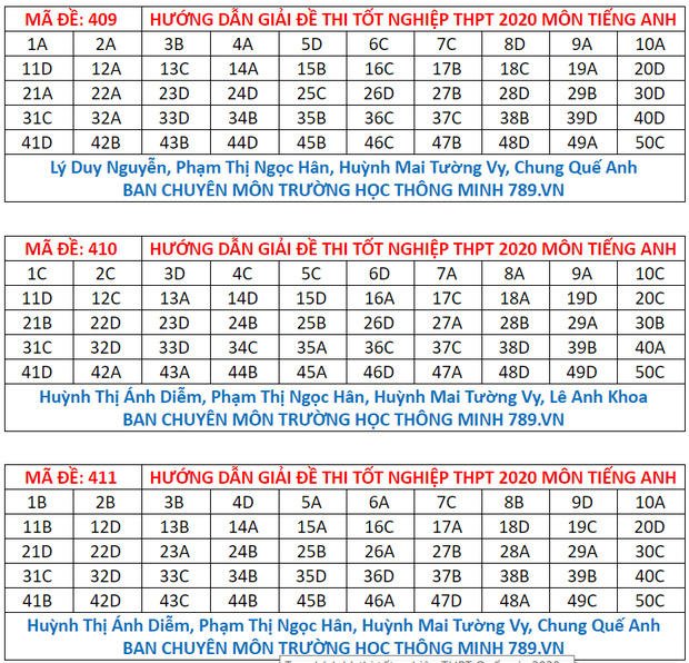 Đáp án đề thi tiếng Anh tốt nghiệp THPT Quốc gia 2020 - Ảnh 5.