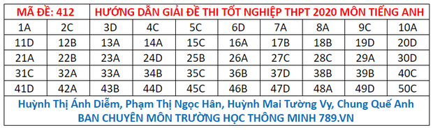 Đáp án đề thi tiếng Anh tốt nghiệp THPT Quốc gia 2020 - Ảnh 6.