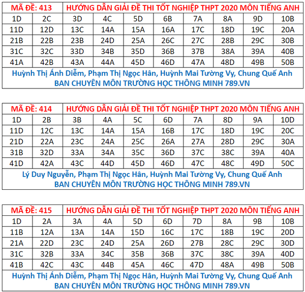 Đáp án đề thi tiếng Anh tốt nghiệp THPT Quốc gia 2020 - Ảnh 7.