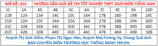 Đáp án đề thi tiếng Anh tốt nghiệp THPT Quốc gia 2020 - Ảnh 8.