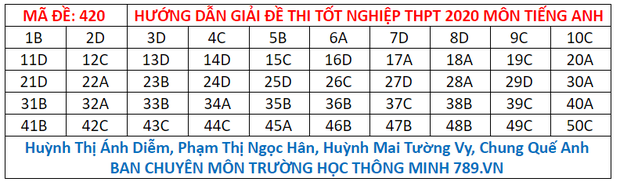 Đáp án đề thi tiếng Anh tốt nghiệp THPT Quốc gia 2020 - Ảnh 10.