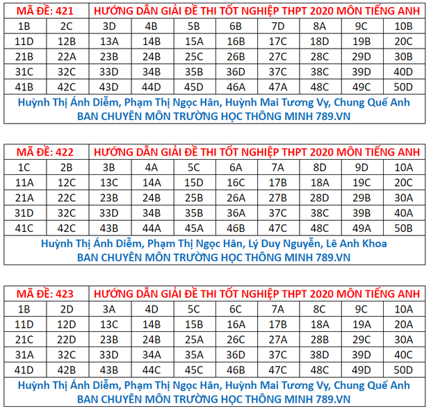 Đáp án đề thi tiếng Anh tốt nghiệp THPT Quốc gia 2020 - Ảnh 11.