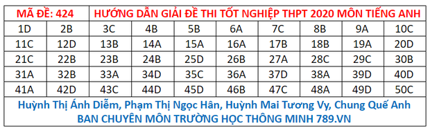 Đáp án đề thi tiếng Anh tốt nghiệp THPT Quốc gia 2020 - Ảnh 12.