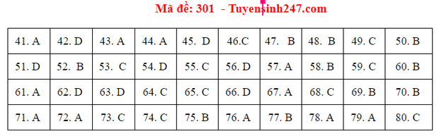 Đáp án đề thi tốt nghiệp THPT 2020 môn Địa lý (24 mã đề) - Ảnh 1.