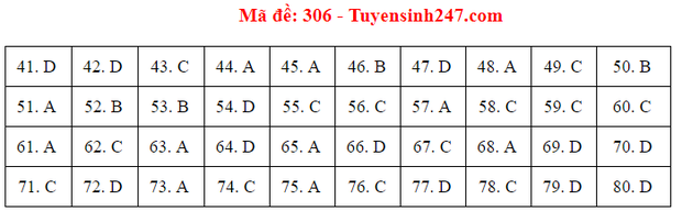 Đáp án đề thi tốt nghiệp THPT 2020 môn Địa lý (24 mã đề) - Ảnh 6.