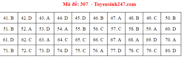 Đáp án đề thi tốt nghiệp THPT 2020 môn Địa lý (24 mã đề) - Ảnh 7.