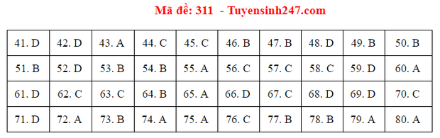 Đáp án đề thi tốt nghiệp THPT 2020 môn Địa lý (24 mã đề) - Ảnh 11.