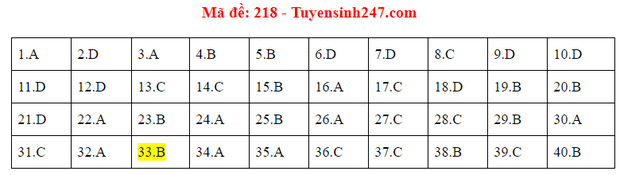 Đáp án đề thi tốt nghiệp THPT Quốc gia 2020 môn Vật lý (24 mã đề) - Ảnh 4.