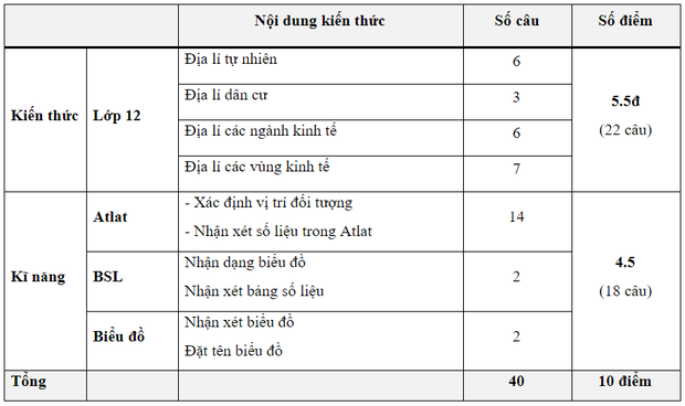 Đáp án đề thi tốt nghiệp THPT 2020 môn Địa lý (24 mã đề) - Ảnh 25.