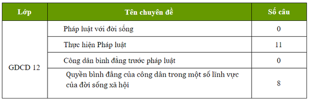 Đáp án đề thi tốt nghiệp THPT 2020 môn GDCD (24 mã đề) - Ảnh 25.