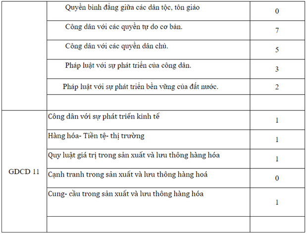 Đáp án đề thi tốt nghiệp THPT 2020 môn GDCD (24 mã đề) - Ảnh 26.