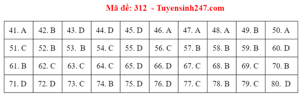 Đáp án đề thi tốt nghiệp THPT 2020 môn Địa lý (24 mã đề) - Ảnh 12.