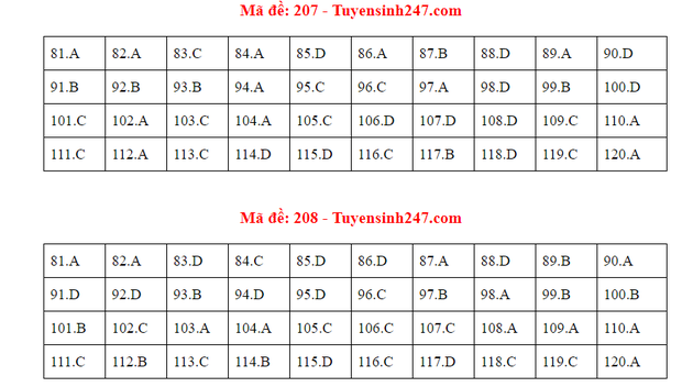 Đáp án đề thi tốt nghiệp THPT Quốc gia 2020 môn Sinh - Ảnh 5.