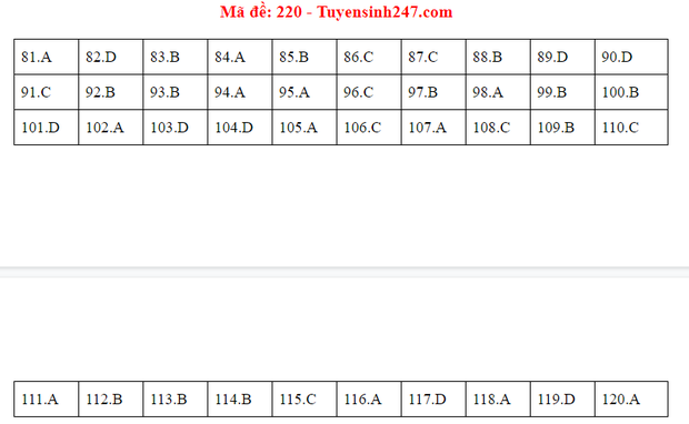 Đáp án đề thi tốt nghiệp THPT Quốc gia 2020 môn Sinh - Ảnh 15.