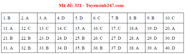 Đáp án đề thi môn Lịch sử tốt nghiệp THPT Quốc gia 2020 (24 mã đề) - Ảnh 15.