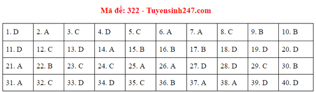 Đáp án đề thi môn Lịch sử tốt nghiệp THPT Quốc gia 2020 (24 mã đề) - Ảnh 16.