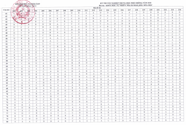 Đáp án chính thức thi tốt nghiệp THPT 2020 của Bộ GD&ĐT tất cả các môn - Ảnh 9.