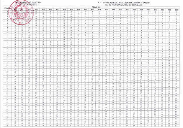 Đáp án chính thức thi tốt nghiệp THPT 2020 của Bộ GD&ĐT tất cả các môn - Ảnh 4.