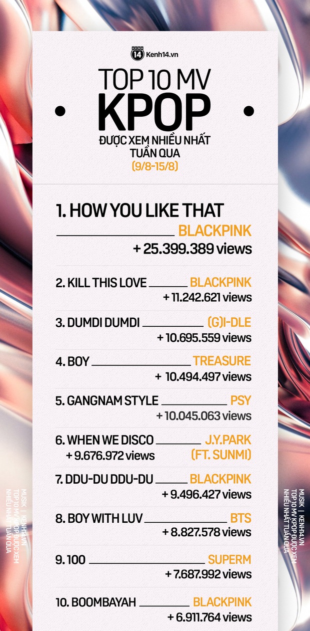 BLACKPINK lấy lại ngôi vương, chiếm luôn hạng 2; siêu anh hùng Kpop debut thứ hạng lẹt đẹt trong top 10 MV Kpop được xem nhiều nhất tuần - Ảnh 11.