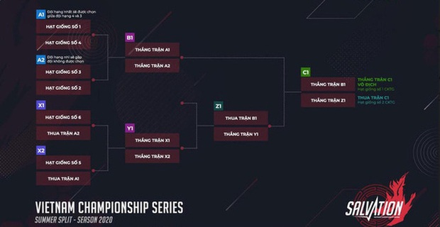 Toàn thắng trong tuần đấu cuối cùng, GAM Esports chắc suất đầu bảng VCS mùa Hè 2020 - Ảnh 2. Toàn thắng trong tuần đấu cuối cùng, GAM Esports chắc suất đầu bảng VCS mùa Hè 2020 - Ảnh 2.