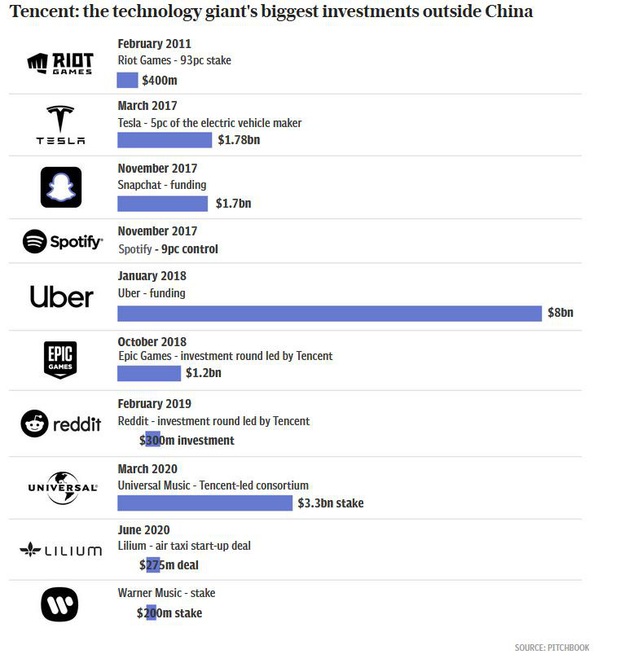 Tencent - Ông kẹ làng game thế giới giàu mạnh cỡ nào? - Ảnh 4.