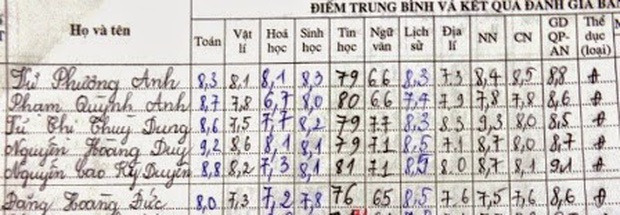 Điểm thi đại học, tốt nghiệp của dàn Hoa hậu Việt: Ai có cửa vượt bộ điểm thần thánh 10-10-9 của Hương Giang? - Ảnh 7.