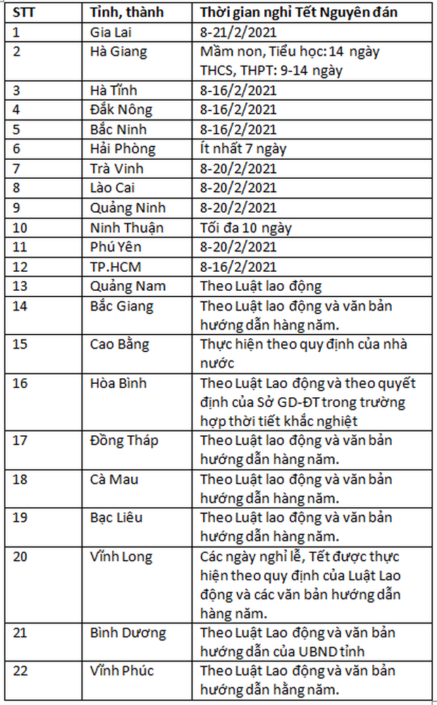 Cập nhật: 22 địa phương công bố lịch nghỉ Tết Nguyên đán cho học sinh các cấp - Ảnh 1.