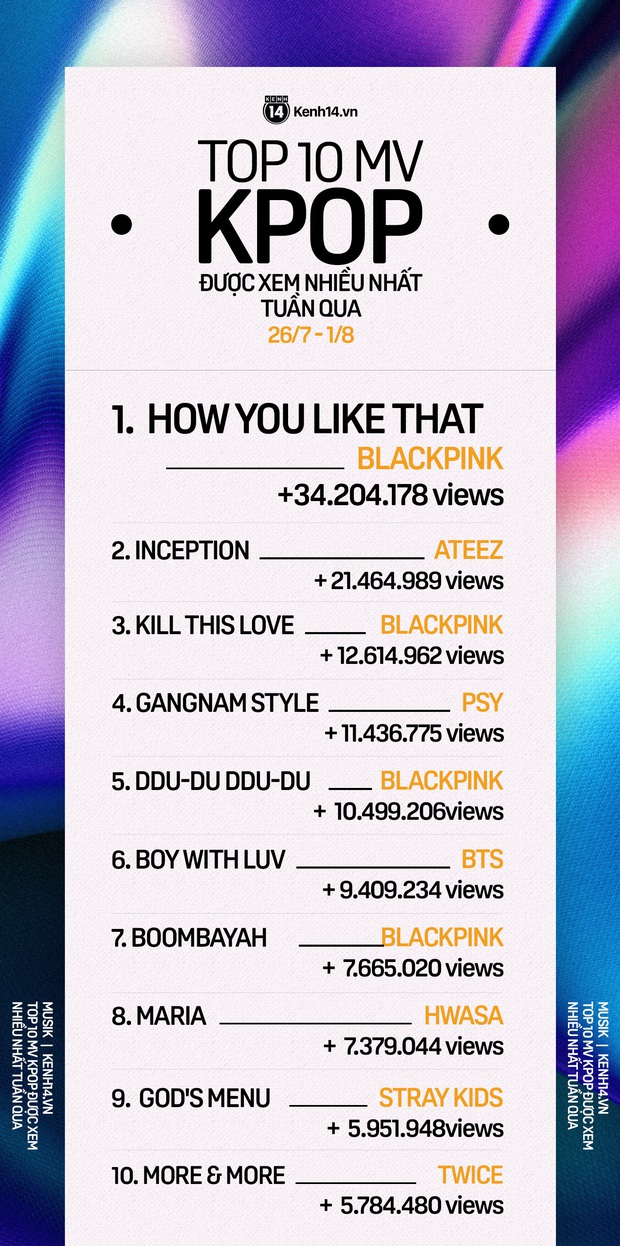 10 MV Kpop được xem nhiều nhất tuần: BLACKPINK tăng tốc cản màn cướp ngôi vương từ ATEEZ; Hwasa vượt mặt TWICE lẫn Stray Kids - Ảnh 12. 10 MV Kpop được xem nhiều nhất tuần: BLACKPINK tăng tốc cản màn cướp ngôi vương từ ATEEZ; Hwasa vượt mặt TWICE lẫn Stray Kids - Ảnh 12.