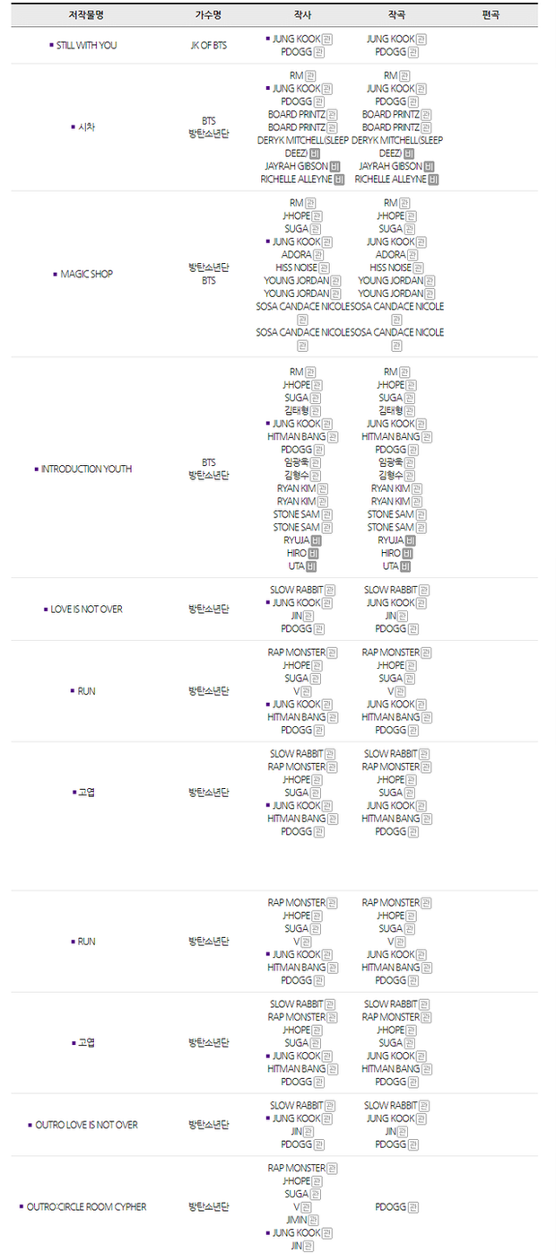 Tuổi 24 của Jungkook (BTS): Là em út vàng đã giỏi toàn diện còn đẹp trai, đón sinh nhật bằng No.1 Billboard Hot 100 siêu to khổng lồ! - Ảnh 5.