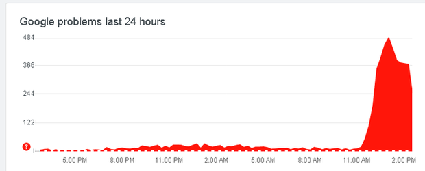 Gmail và Google Drive gặp sự cố ngừng hoạt động tại nhiều nơi trên khắp thế giới - Ảnh 1.