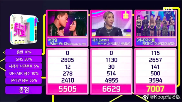 (G)I-DLE giành cúp chiến thắng tại Inkigayo nhưng lại khiến dân mạng phẫn nộ: Chạy quảng cáo cướp hạng 1 của Jessi có gì mà tự hào? - Ảnh 2.