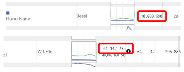 (G)I-DLE giành cúp chiến thắng tại Inkigayo nhưng lại khiến dân mạng phẫn nộ: Chạy quảng cáo cướp hạng 1 của Jessi có gì mà tự hào? - Ảnh 3.