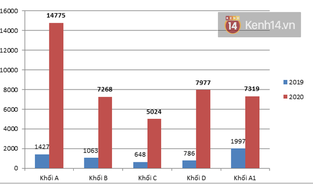 Số lượng thí sinh trên 27 của kỳ thi tốt nghiệp THPT tăng 10 lần so với năm 2019 - Ảnh 1.