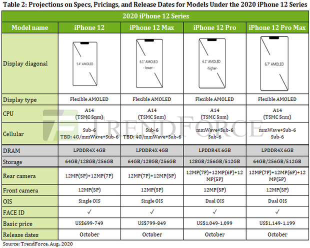 Thông tin cấu hình và giá bán iPhone 12 tiếp tục rò rỉ, giá rẻ bất ngờ! - Ảnh 2.