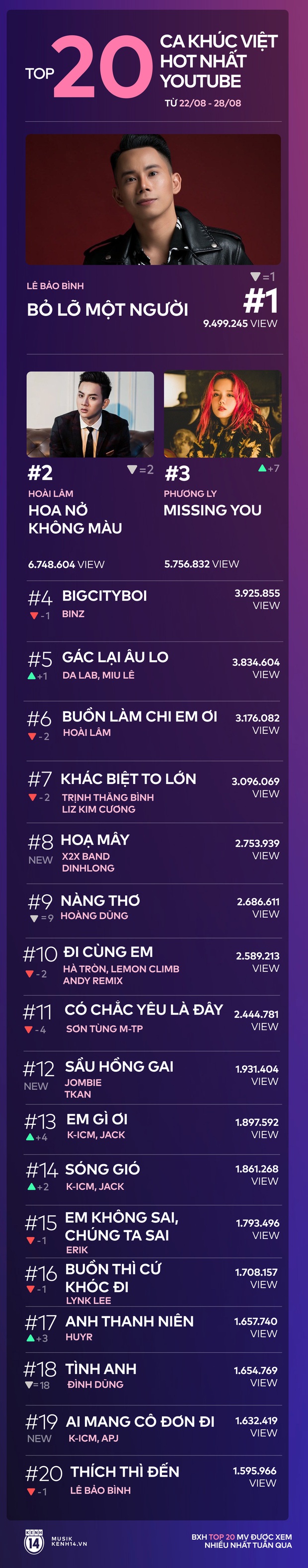 20 ca khúc Việt hot nhất tuần qua: Sơn Tùng M-TP và Đen Vâu đồng loạt tuột hạng, Phương Ly bứt phá đáng kể - Ảnh 16.