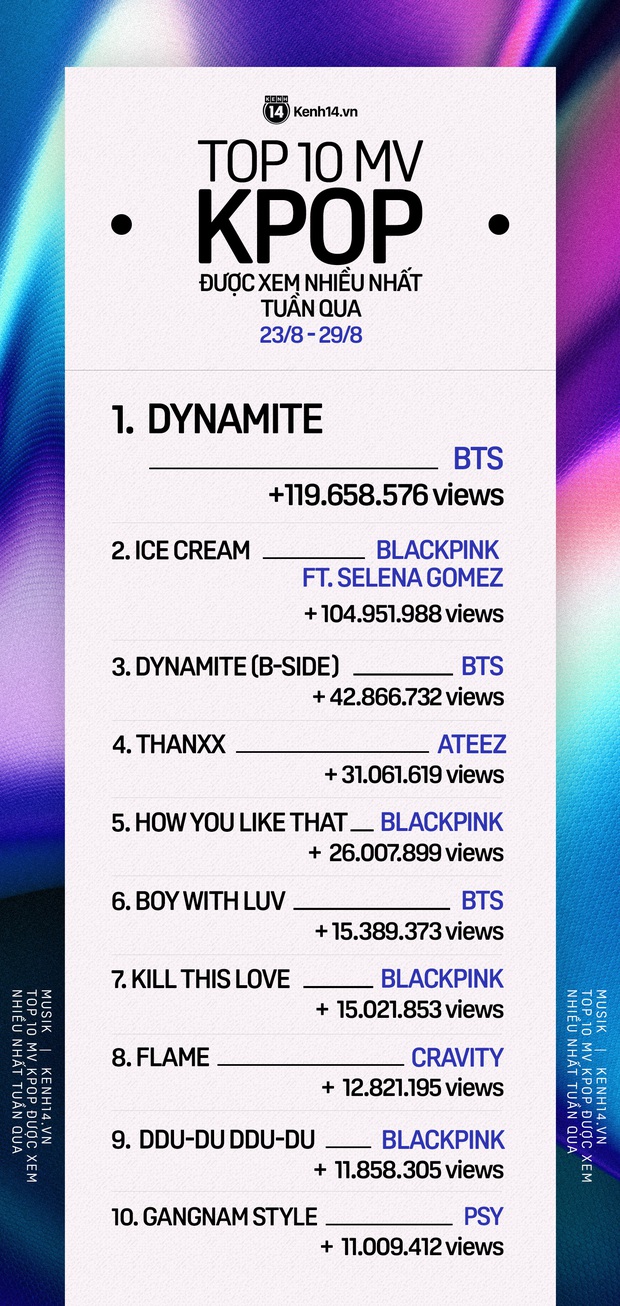 10 MV Kpop được xem nhiều nhất tuần: Loạt sản phẩm của BTS và BLACKPINK xuất hiện xen kẽ nhau chiếm hết vị trí cao, ai dẫn đầu? - Ảnh 12.