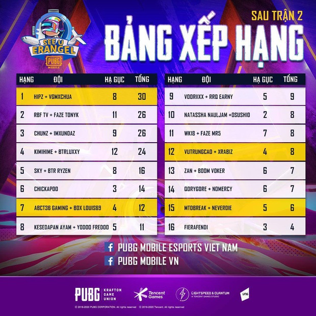 Tài không đợi tuổi, bộ đôi game thủ nhí Thái Lan xuất sắc giành top 1 trong trận showmatch SEA Allstars Battle khiến cộng đồng phấn khích truy tìm - Ảnh 1.